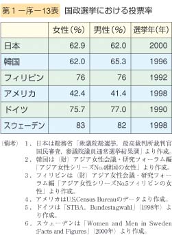 第13表 国政選挙における投票率