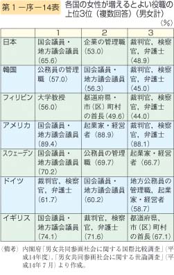 第14表　各国の女性が増えるとよい役職の上位3位（複数回答）（男女計）