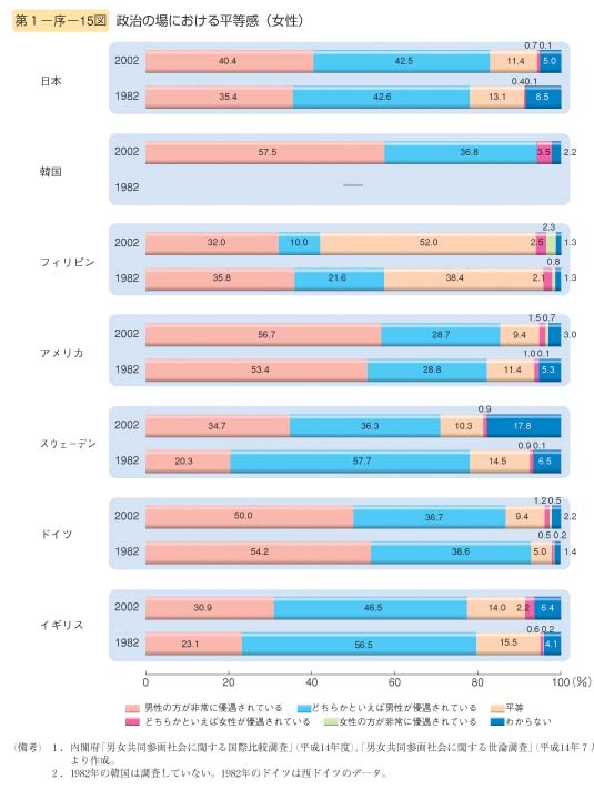 第15図　政治の場における平等感（女性）