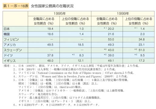 第16表　女性国家公務員の在職状況