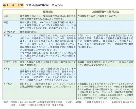 第17表　国家公務員の採用・登用方法