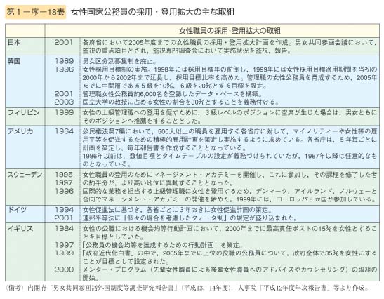 第18表　女性国家公務員の採用・登用拡大の主な取組