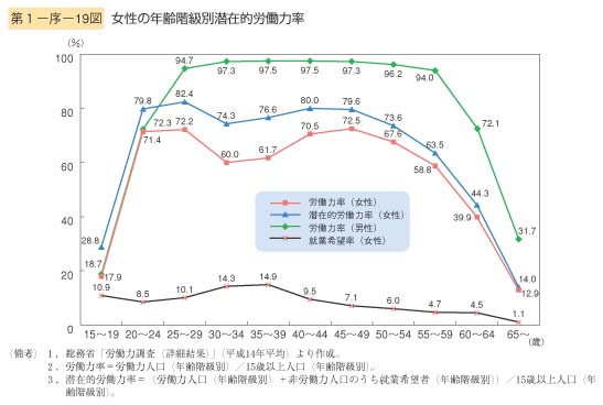 第19図　女性の年齢階級別潜在的労働力率