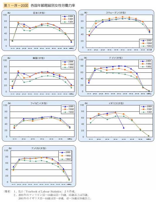 第20図　各国年齢階級別女性労働力率