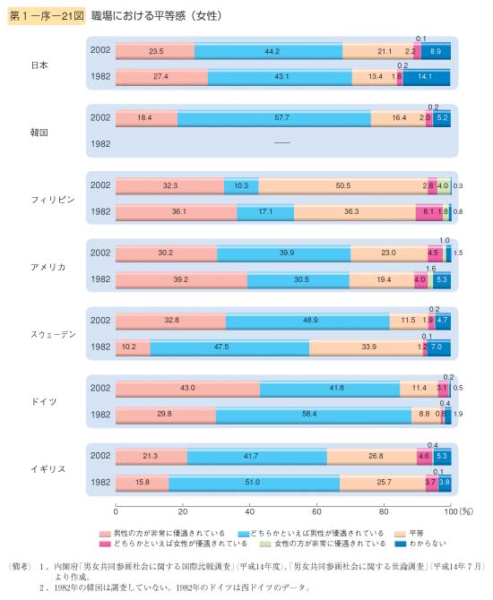 第21図　職場における平等感（女性）