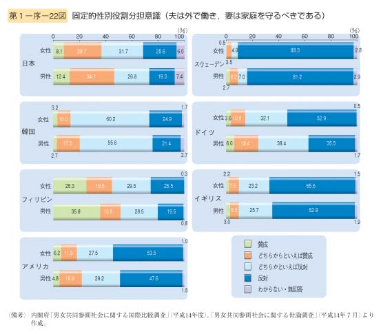 第22図　固定的性別役割分担意識（夫は外で働き、妻は家庭を守るべきである）