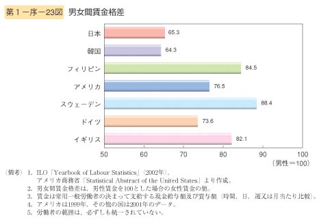 第23図　男女間賃金格差