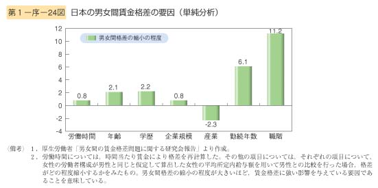 第24図　日本の男女間賃金格差の要因（単純分析）