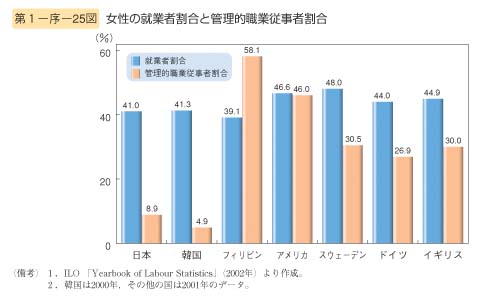 第25図　女性の就業者割合と管理的職業従事者割合