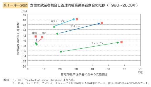 第26図　女性の就業者割合と管理的職業従事者割合の推移