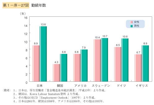 第27図　勤続年数