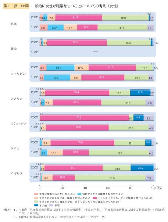 第28図　一般的に女性が職業をもつことについての考え