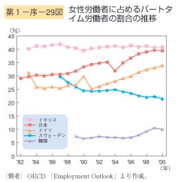 第29図　女性労働者に占めるパートタイム労働者の割合の推移