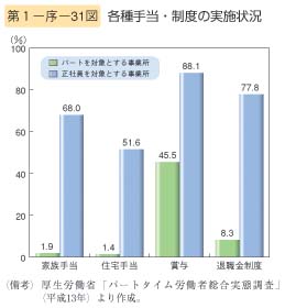 第31図　各種手当・制度の実施状況