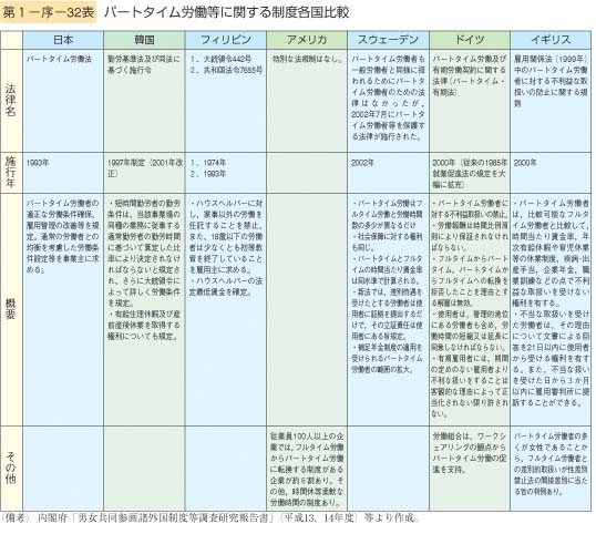 第32表　パートタイム労働等に関する制度各国比較