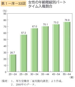 第33図　女性の年齢階級別パートタイム入職割合