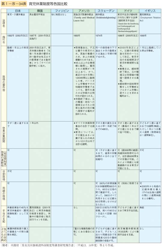 第34表　育児休業制度等各国比較
