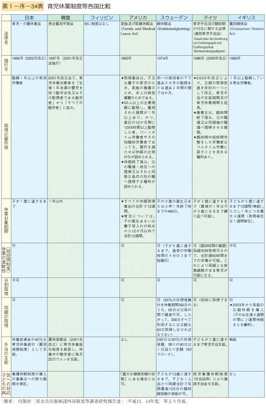 第34表　育児休業制度等各国比較