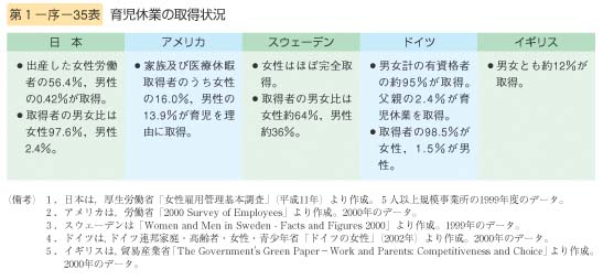 第35表　育児休業の取得状況