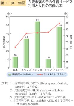 第36図　3歳未満の子の保育サービス利用と女性の労働力率