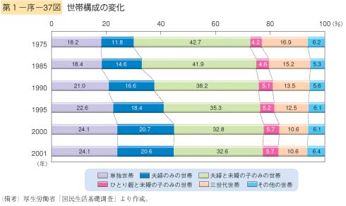 第37図　世帯構成の変化