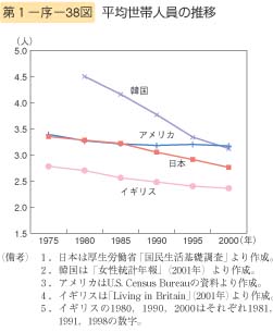 第38図　平均世帯人員の推移