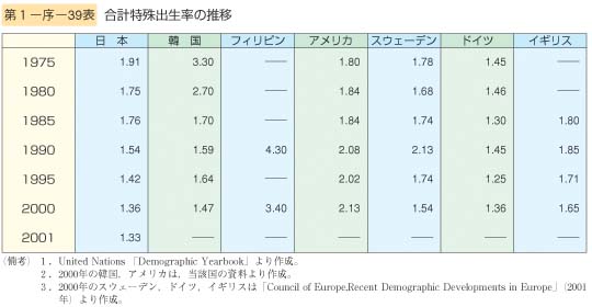 第39表　合計特殊出生率の推移