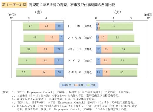 第41図　育児期にある夫婦の育児，家事及び仕事時間の各国比較