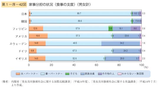 第42図　家事分担の状況