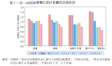 第43図　家事における妻の分担状況