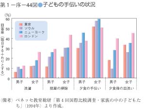 第44図　子どもの手伝いの状況