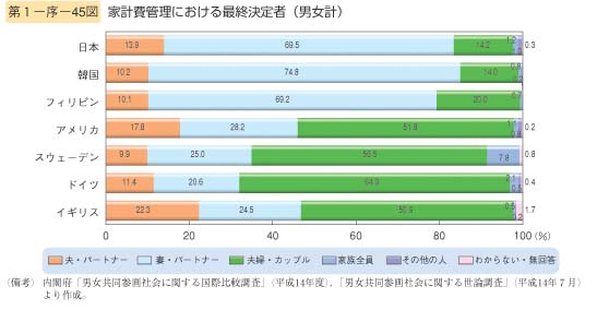 第45図　家計費管理における最終決定者（男女計）