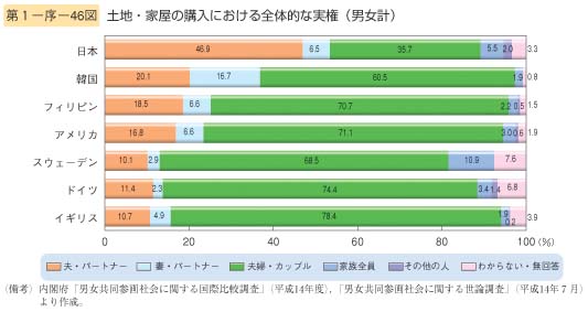 第46図　土地・家屋の購入における全体的な実権（男女計）