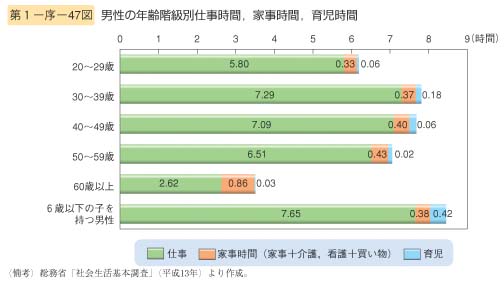 第47図　男性の年齢階級別仕事時間，家事時間，育児時間