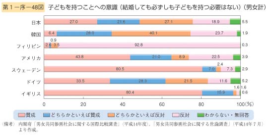 第48図　子どもを持つことへの意識（結婚しても必ずしも子どもを持つ必要はない）（男女計）