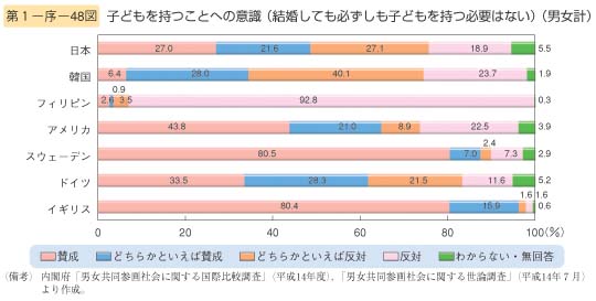 第48図　子どもを持つことへの意識（結婚しても必ずしも子どもを持つ必要はない）（男女計）