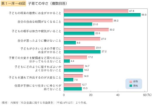 第49図　子育ての辛さ（複数回答）