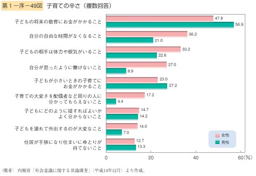 第49図　子育ての辛さ（複数回答）