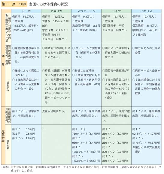 第50表　各国における保育の状況