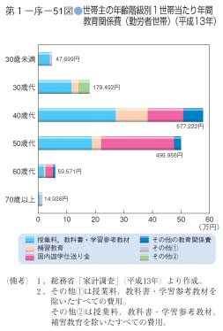第51図　世帯主の年齢階級別1世帯当たり年間教育関係費（勤労者世帯）（平成13年）