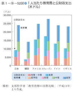 第52図　1人当たり教育費と公財政支出（米ドル）