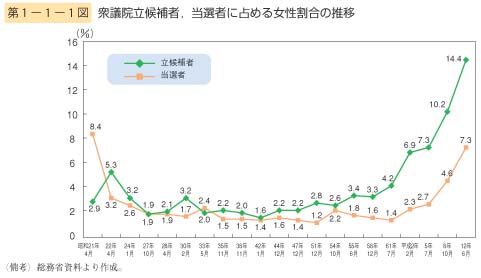 第1図　衆議院立候補者，当選者に占める女性割合の推移