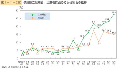 第2図　参議院立候補者，当選者に占める女性割合の推移