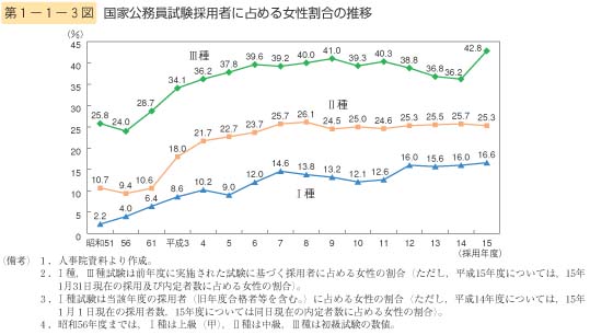 第3図　国家公務員試験採用者に占める女性割合の推移