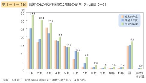 第4図　職務の級別女性国家公務員の割合（行政職（一））