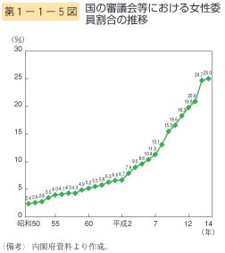 第5図　国の審議会等における女性委員割合の推移