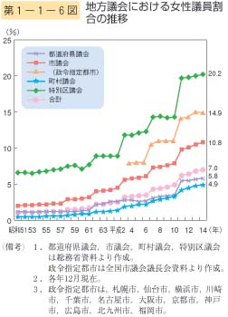 第6図　地方議会における女性議員割合の推移