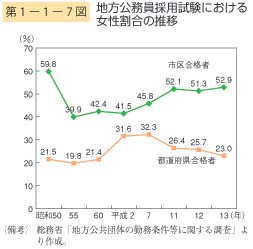 第7図　地方公務員採用試験における女性割合の推移