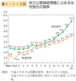 第8図　地方公務員管理職に占める女性割合の推移