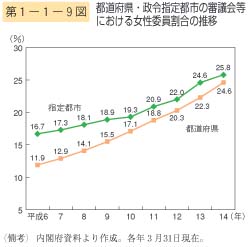 第9図　都道府県・政令指定都市の審議会等における女性委員割合の推移